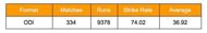 Mohammad Azharuddin's ODI stats